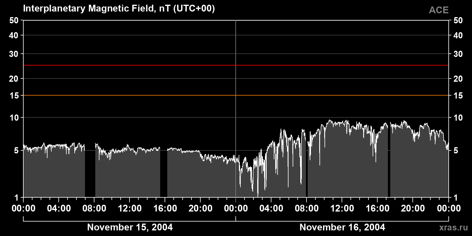 Interplanetary magnetic field induction