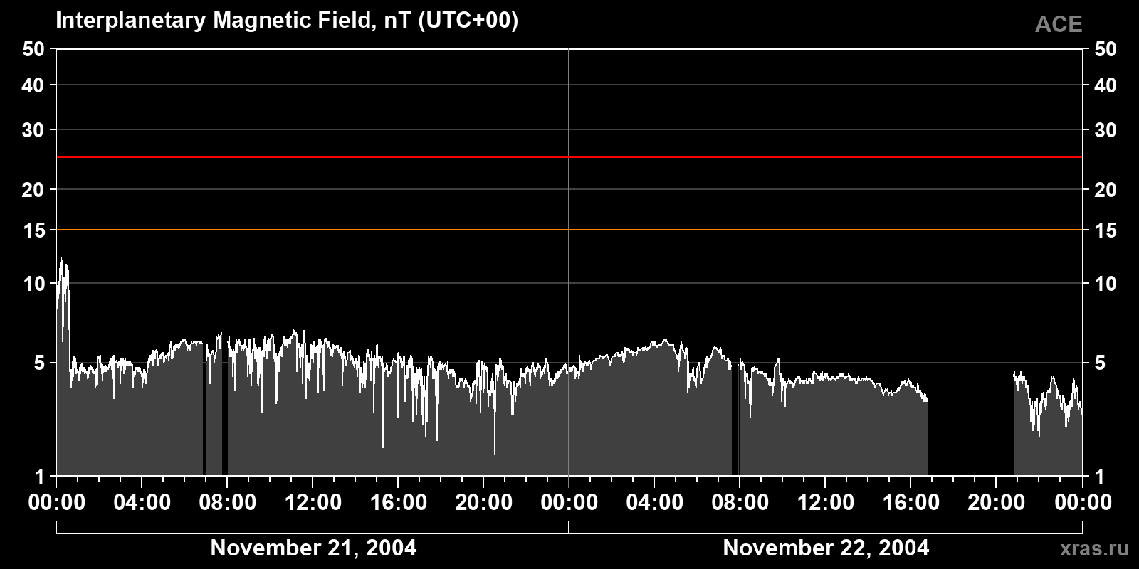 Interplanetary magnetic field induction