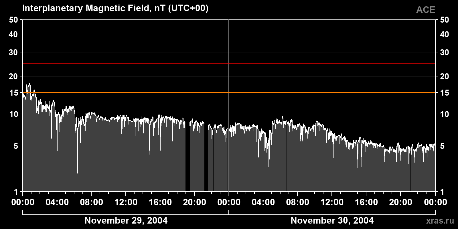 Interplanetary magnetic field induction