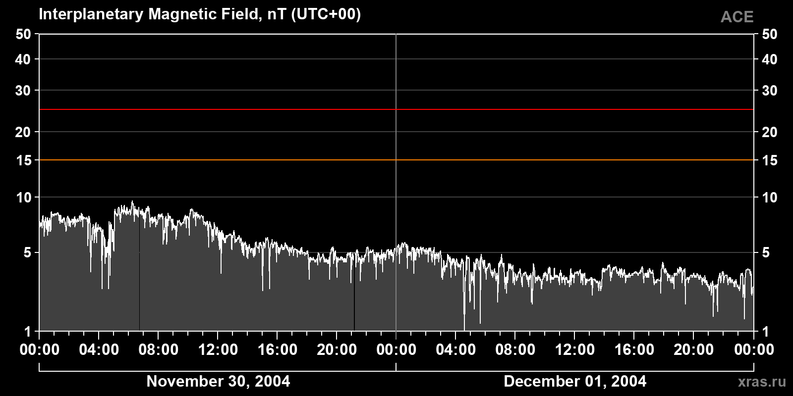 Interplanetary magnetic field induction