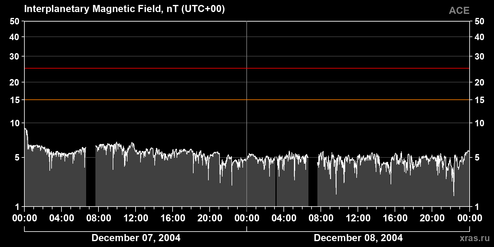 Interplanetary magnetic field induction