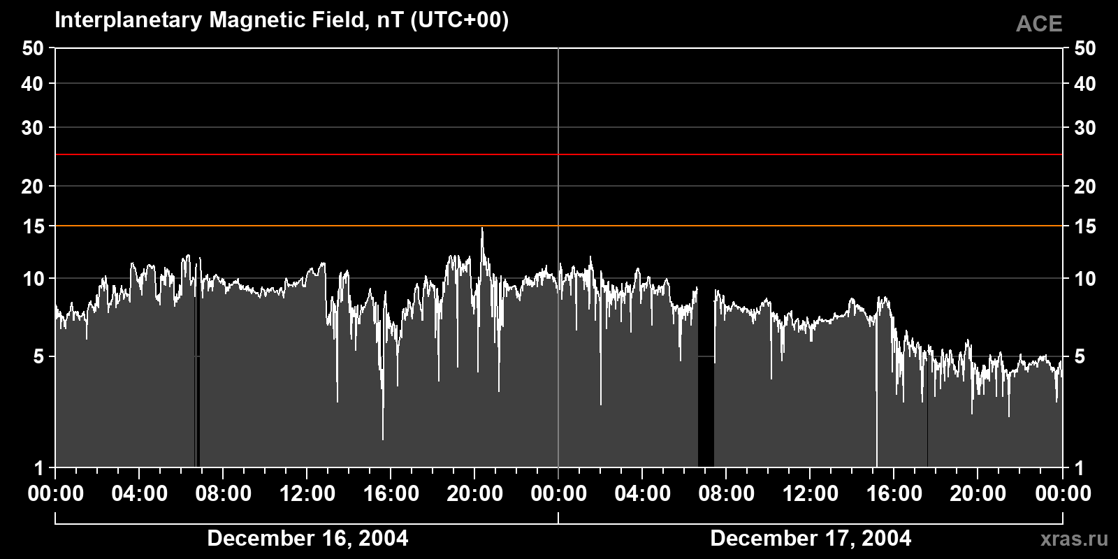 Interplanetary magnetic field induction