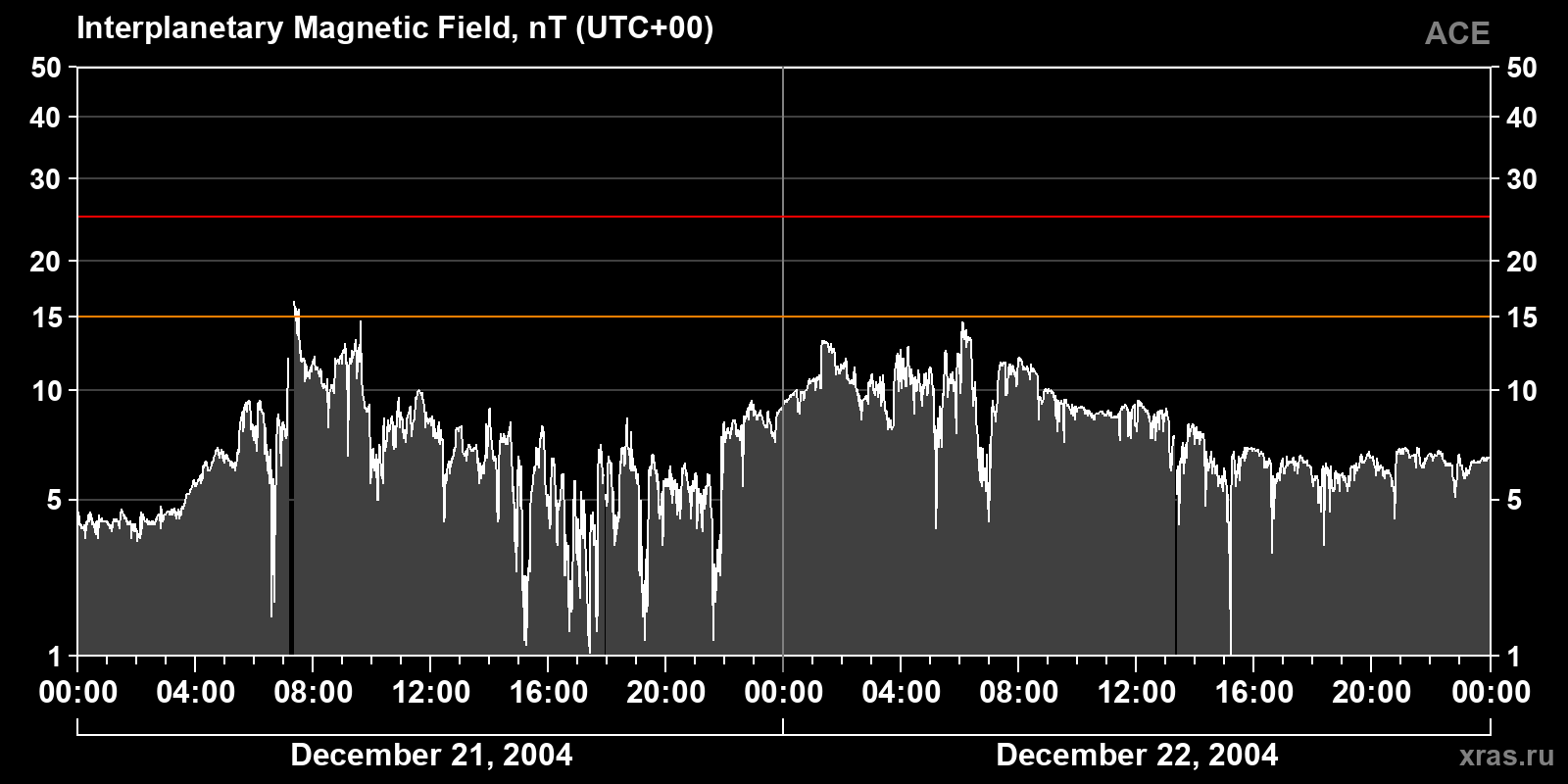 Interplanetary magnetic field induction
