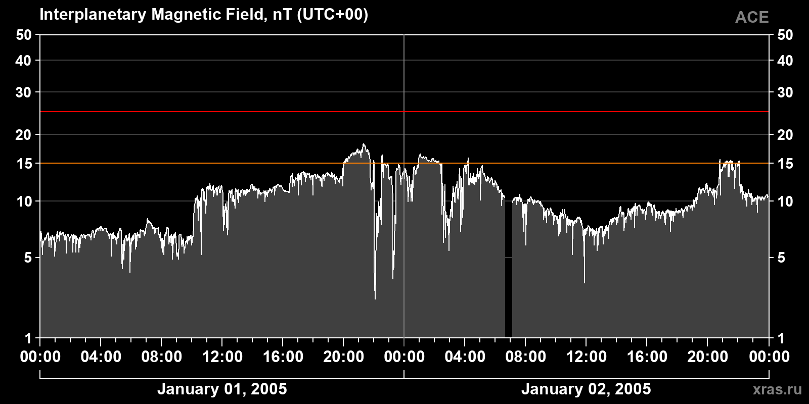 Interplanetary magnetic field induction