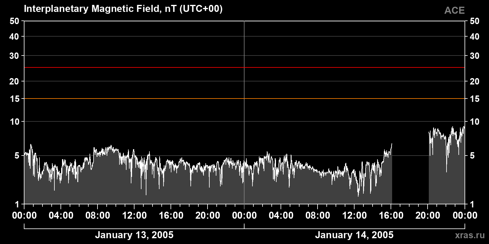 Interplanetary magnetic field induction