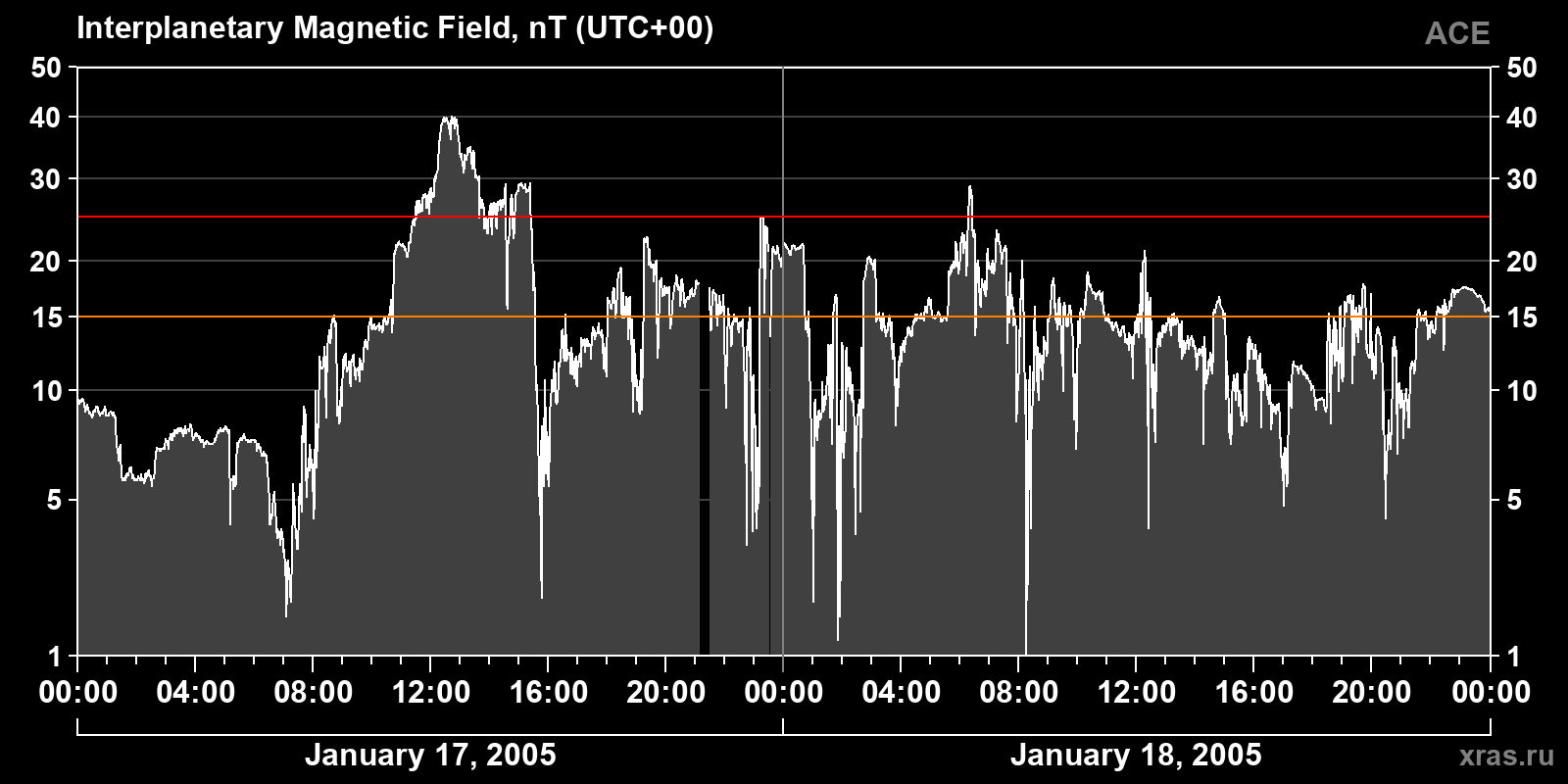 Interplanetary magnetic field induction