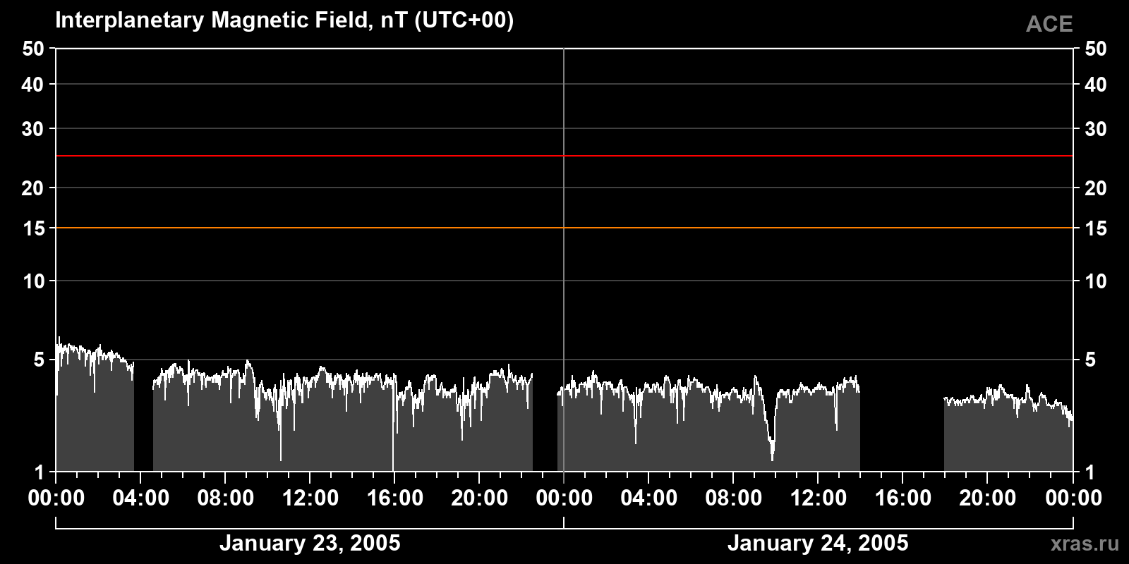 Interplanetary magnetic field induction