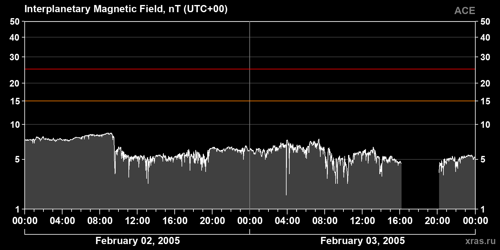 Interplanetary magnetic field induction