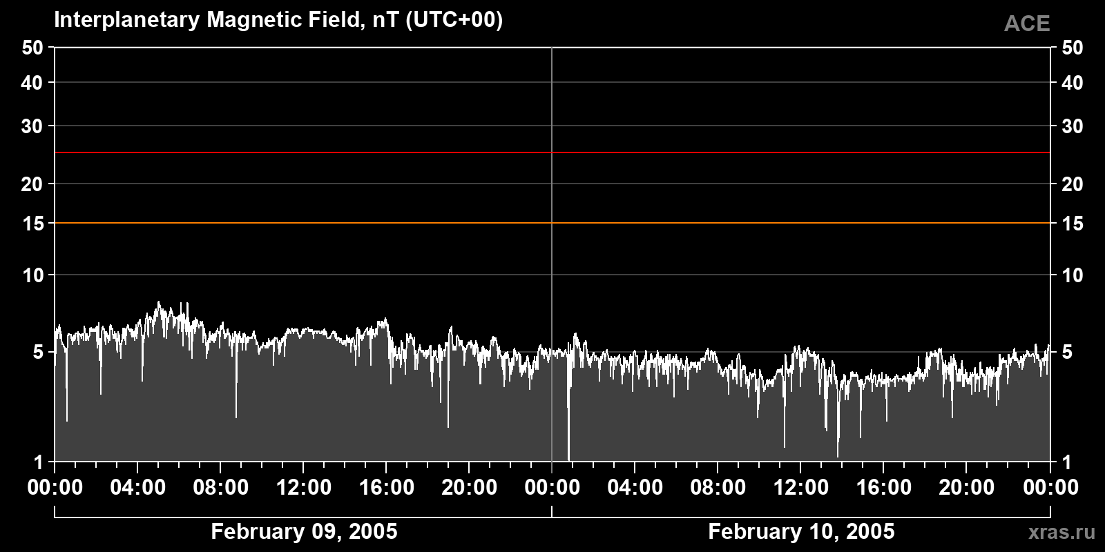 Interplanetary magnetic field induction