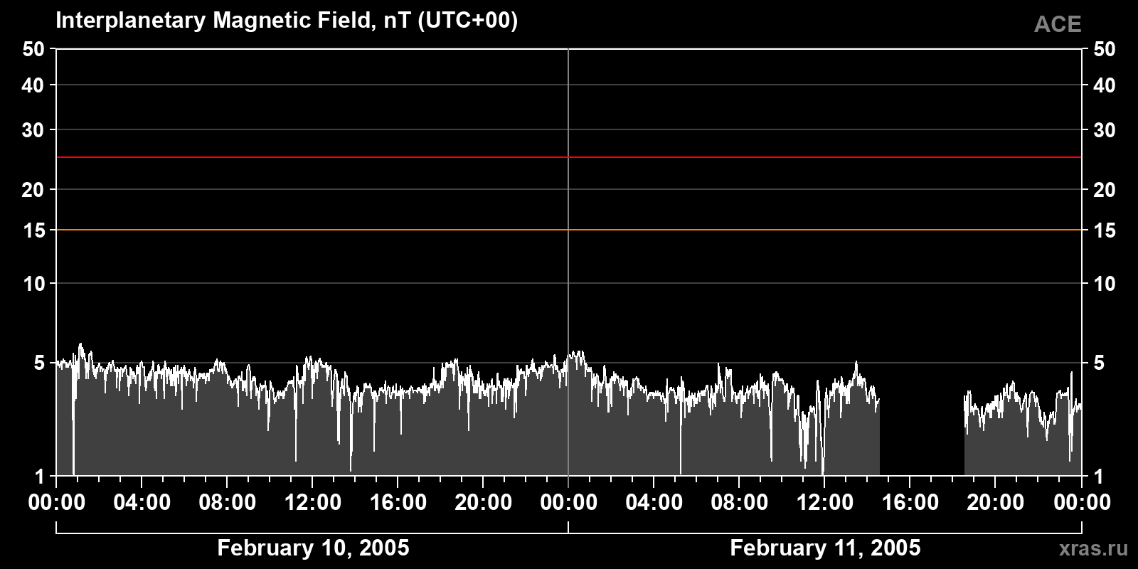 Interplanetary magnetic field induction