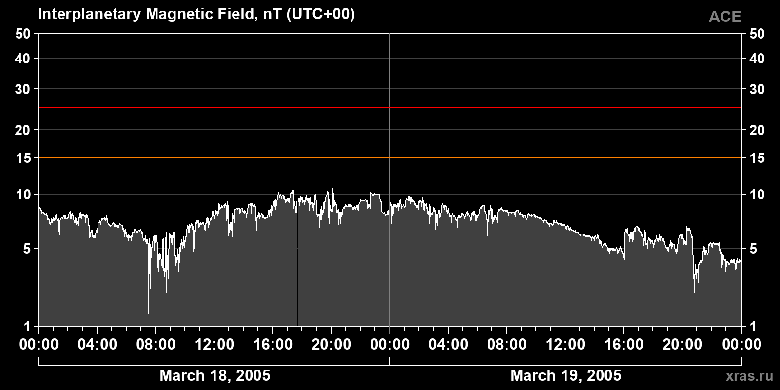 Interplanetary magnetic field induction