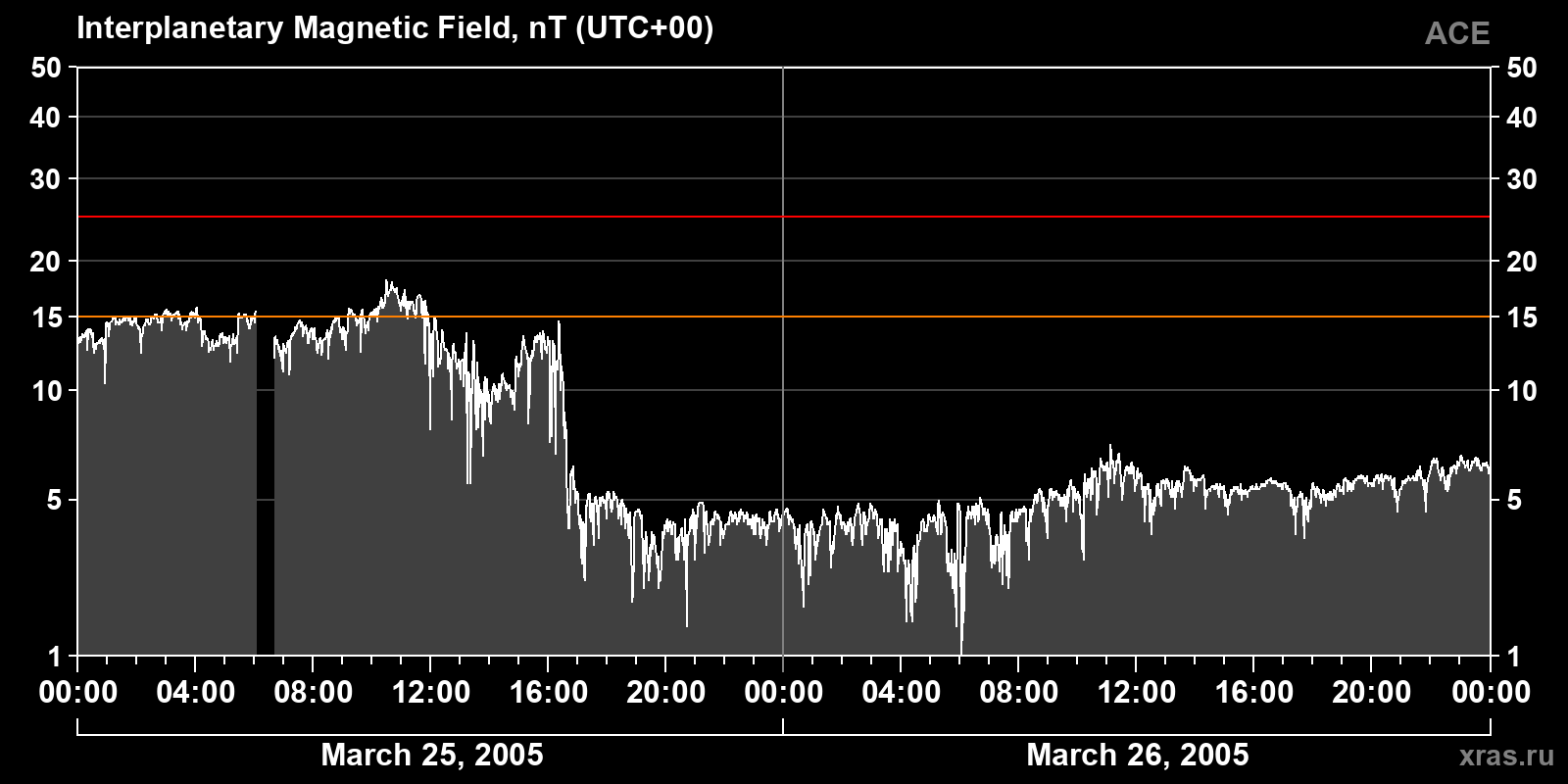 Interplanetary magnetic field induction
