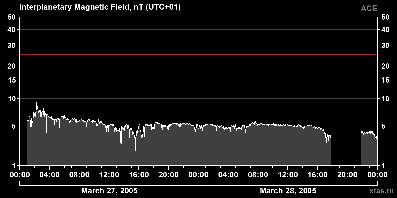 Interplanetary magnetic field induction