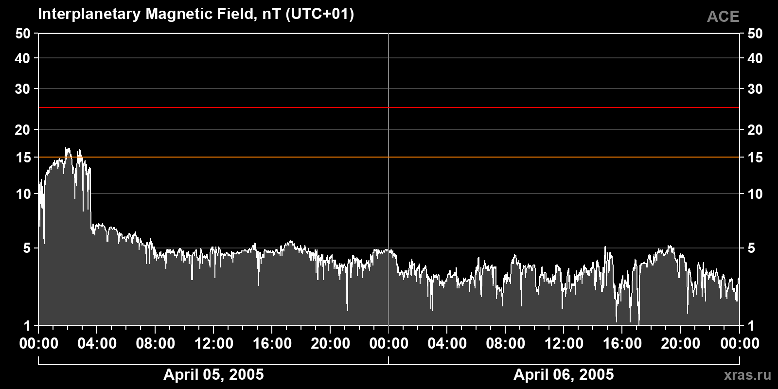 Interplanetary magnetic field induction