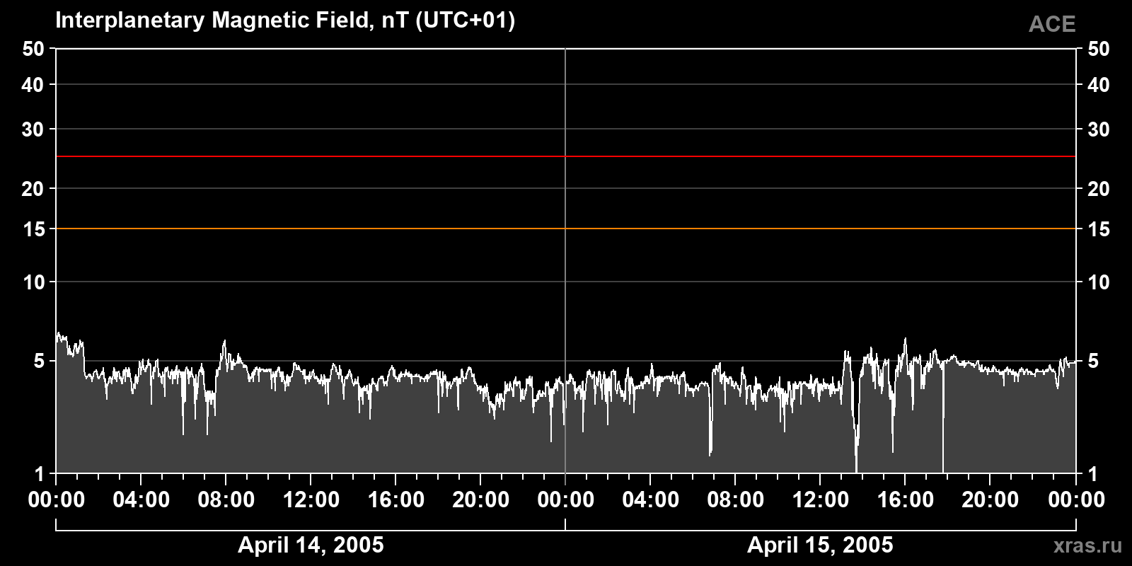 Interplanetary magnetic field induction