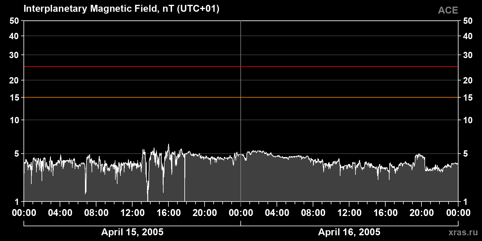 Interplanetary magnetic field induction