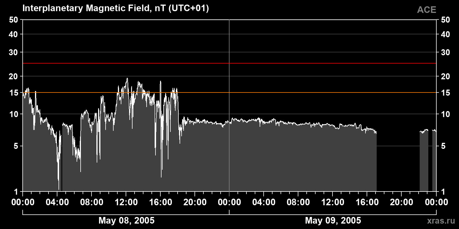 Interplanetary magnetic field induction