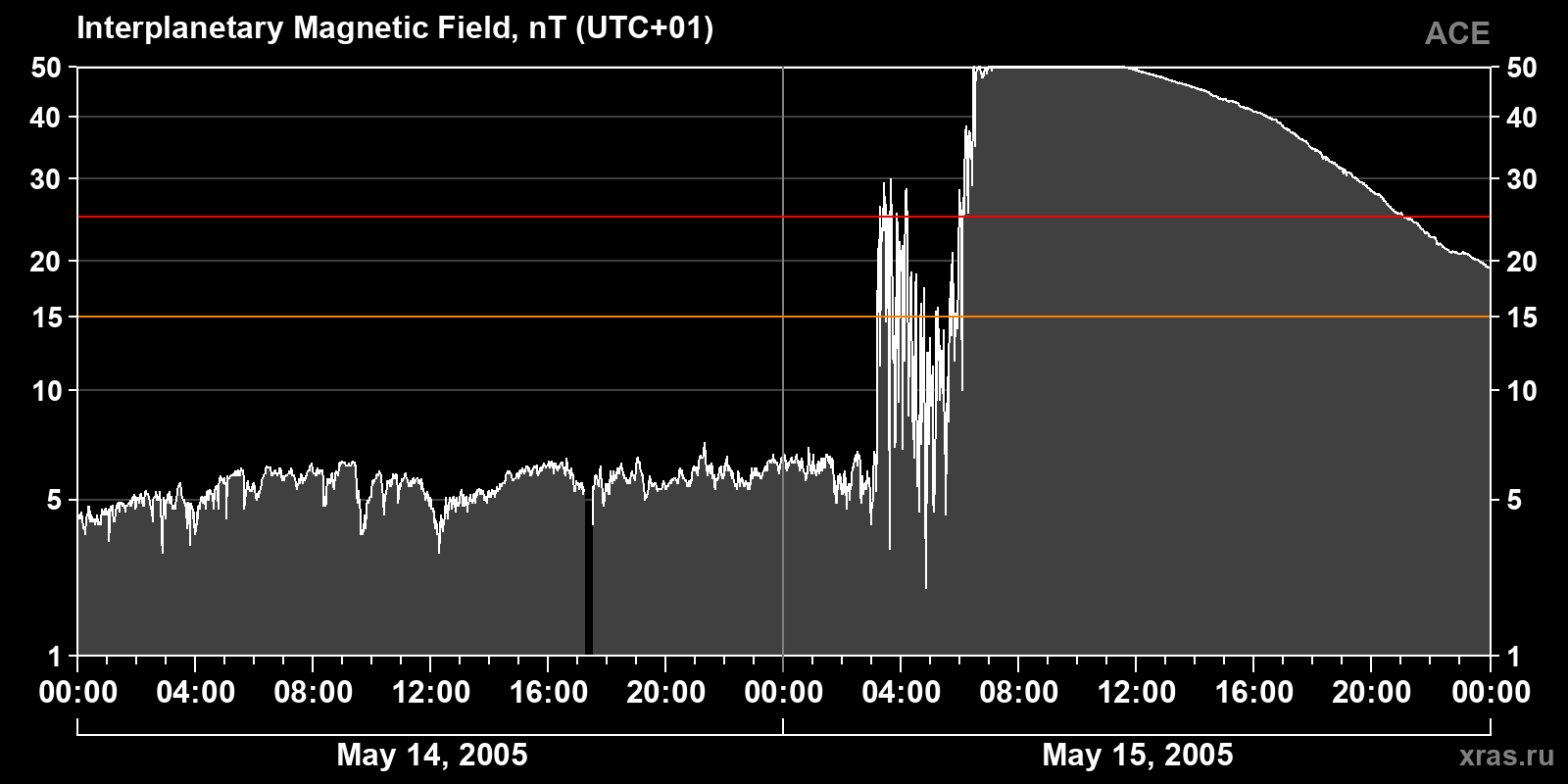 Interplanetary magnetic field induction