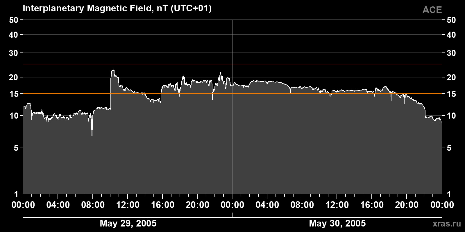 Interplanetary magnetic field induction