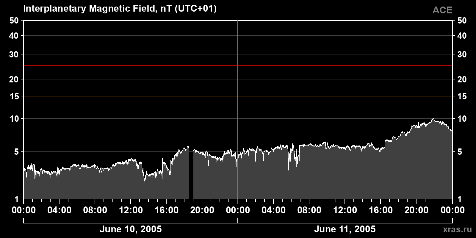 Interplanetary magnetic field induction
