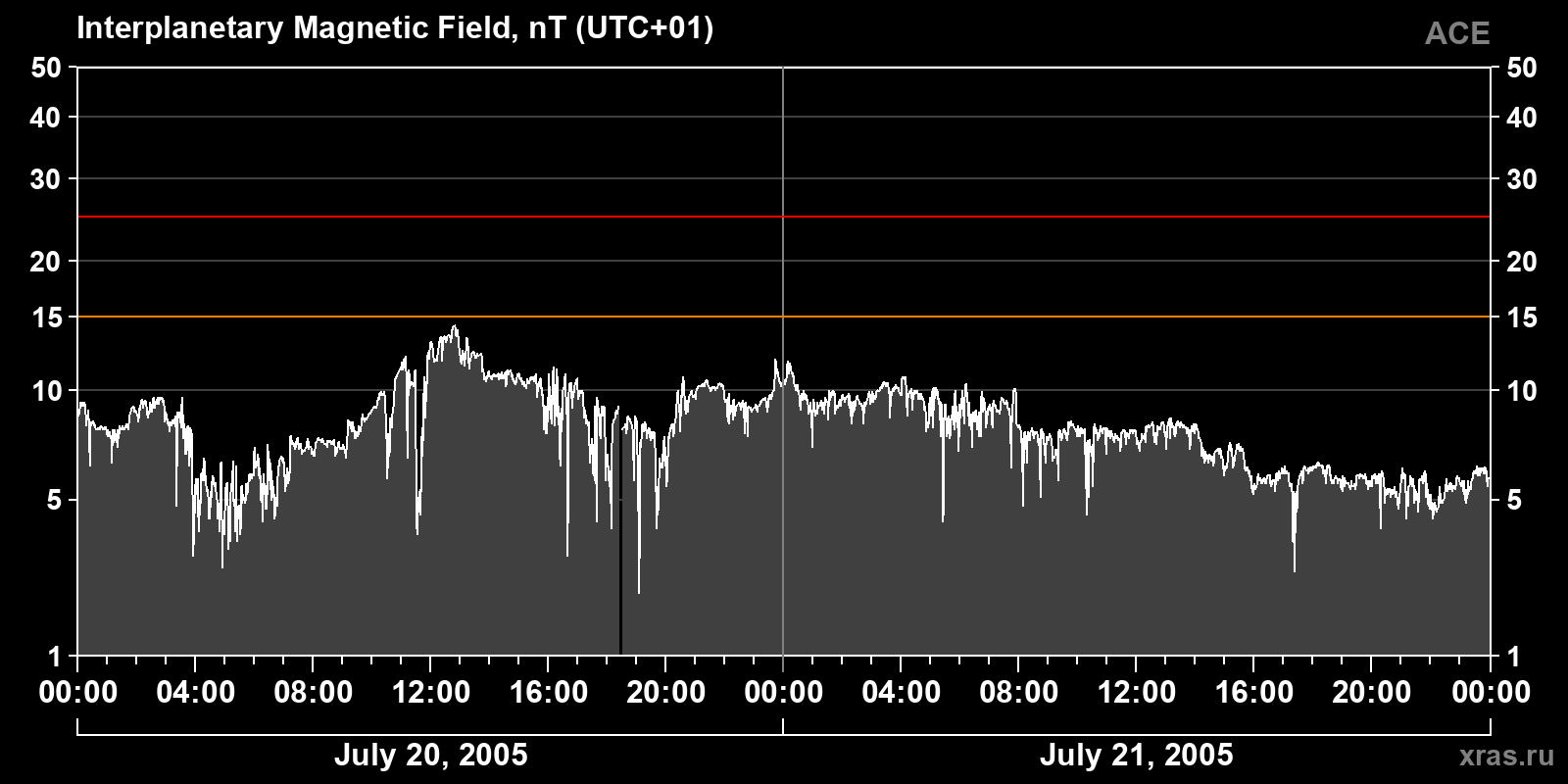 Interplanetary magnetic field induction