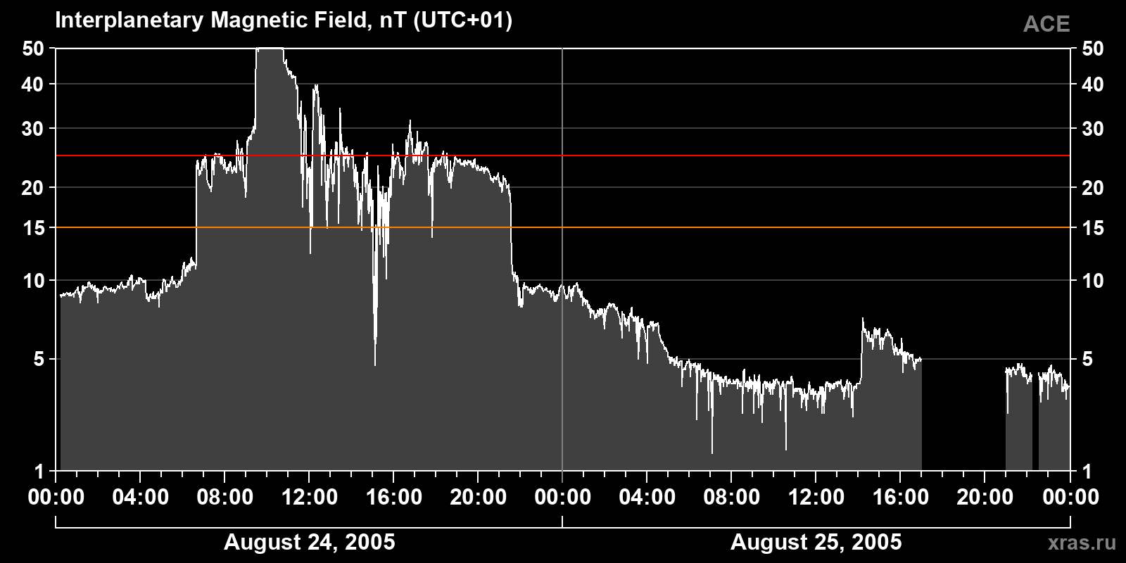 Interplanetary magnetic field induction