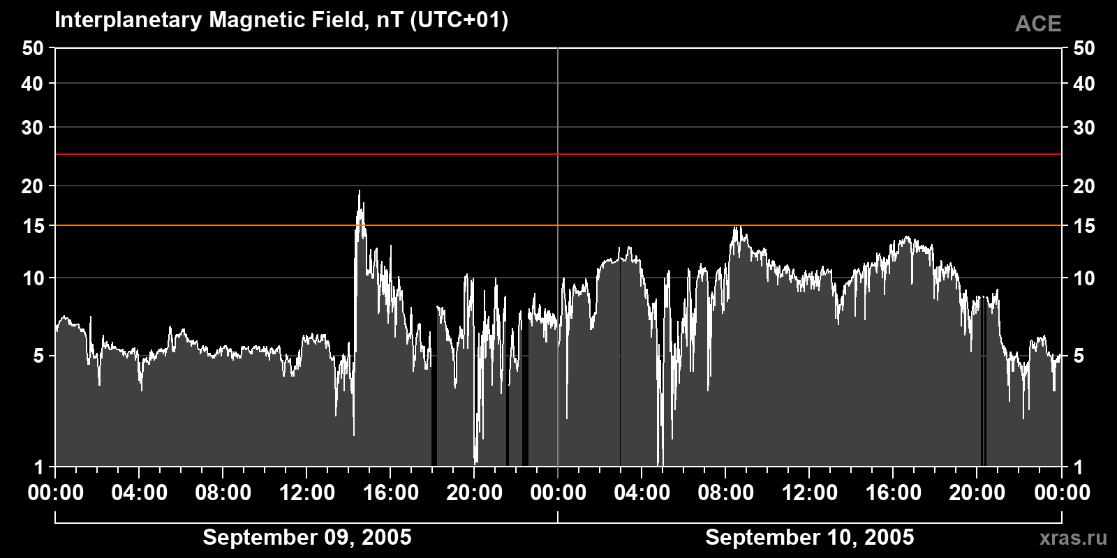 Interplanetary magnetic field induction