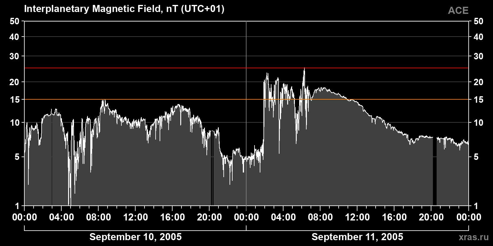 Interplanetary magnetic field induction