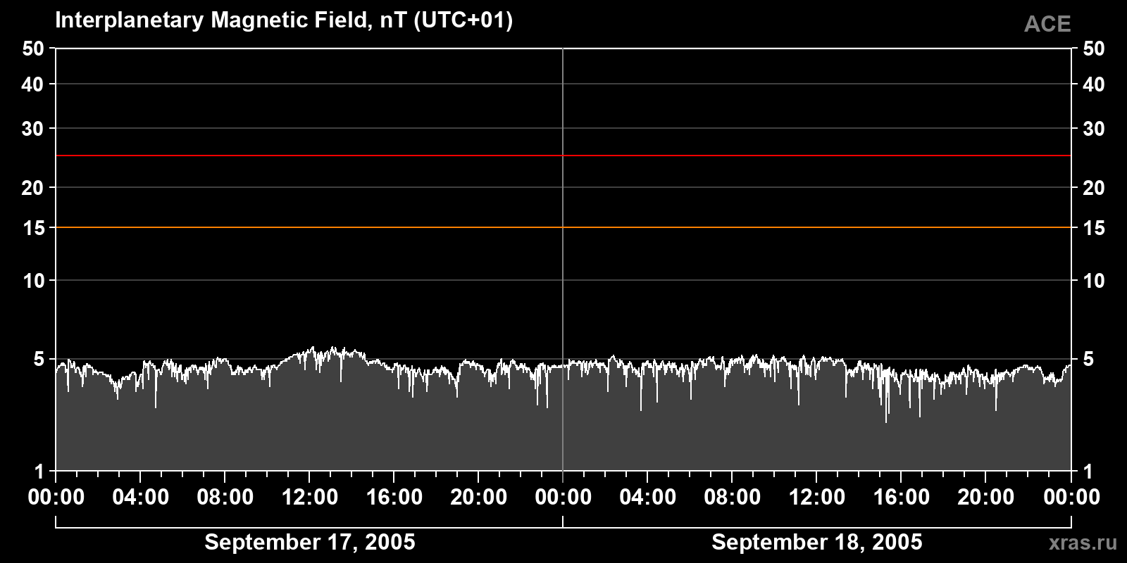 Interplanetary magnetic field induction