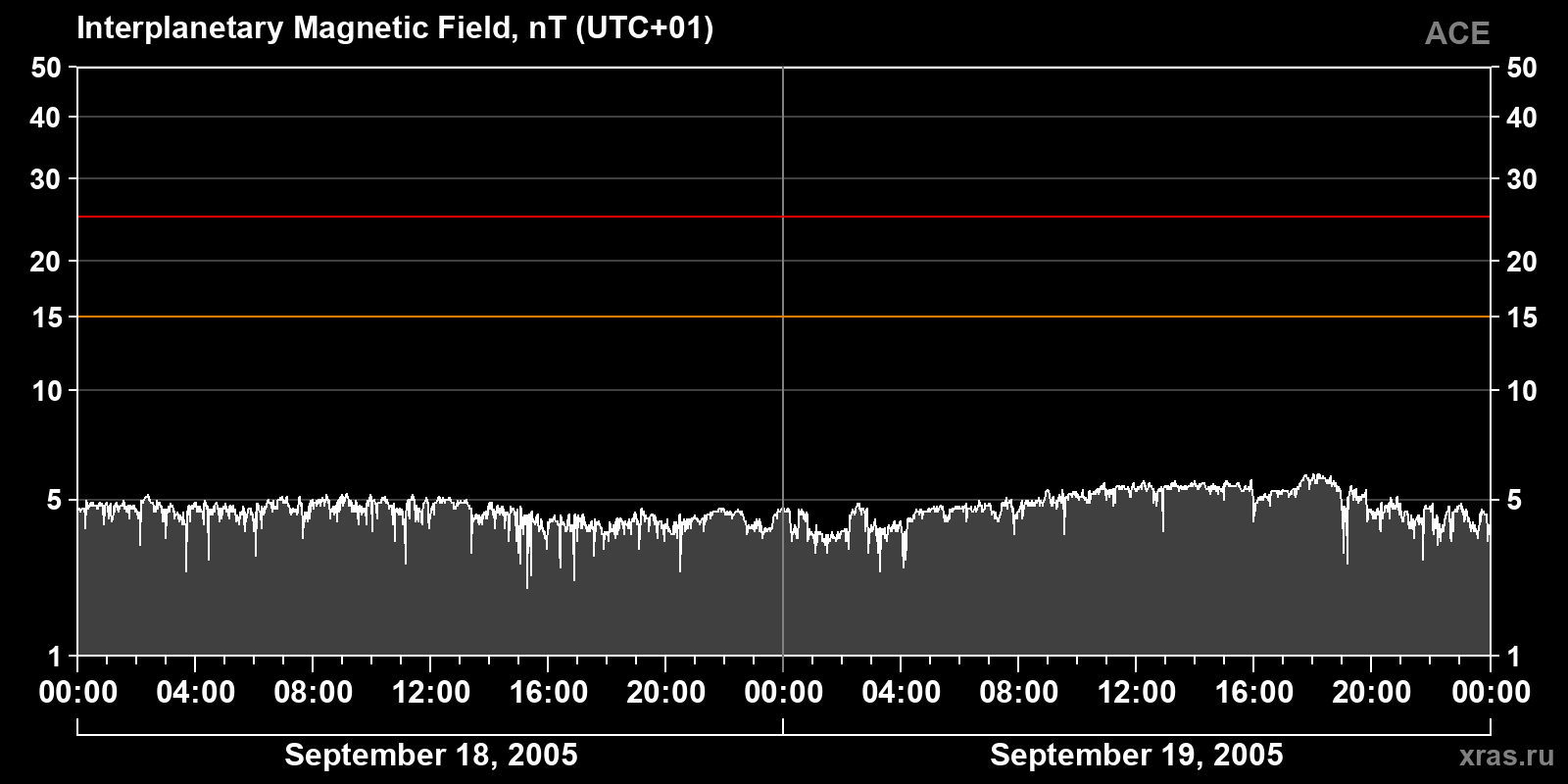 Interplanetary magnetic field induction