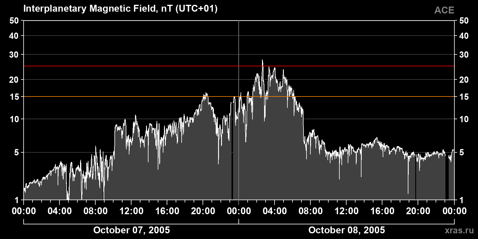 Interplanetary magnetic field induction