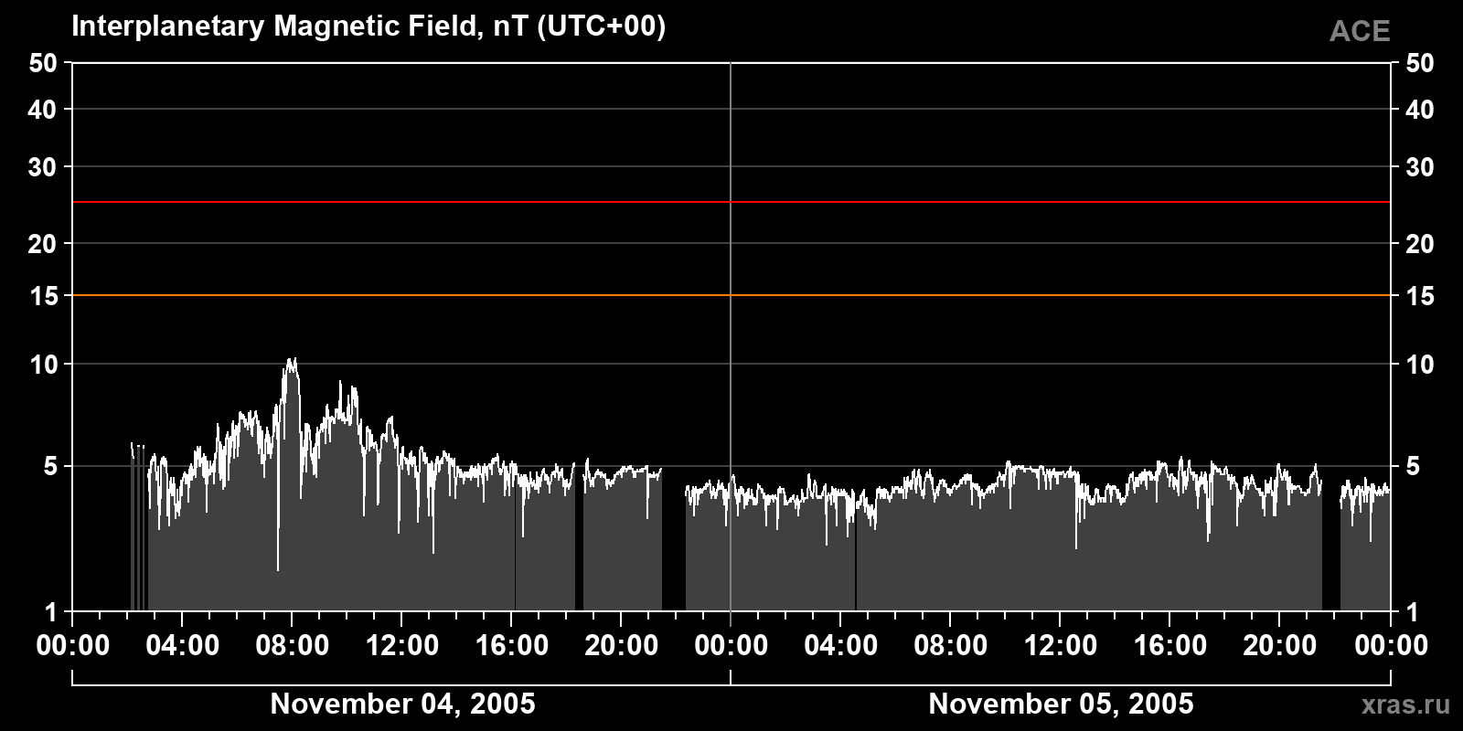 Interplanetary magnetic field induction