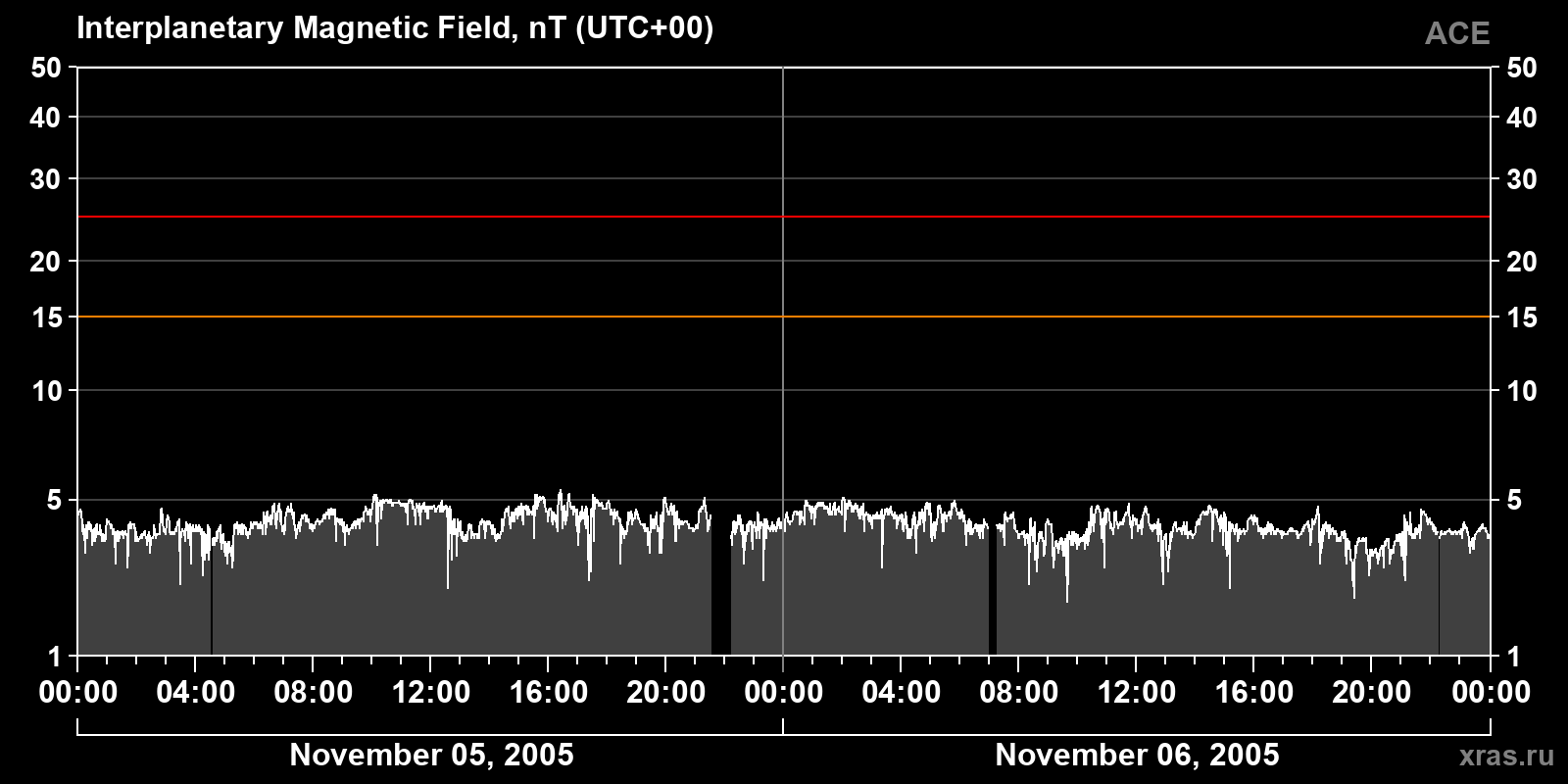 Interplanetary magnetic field induction