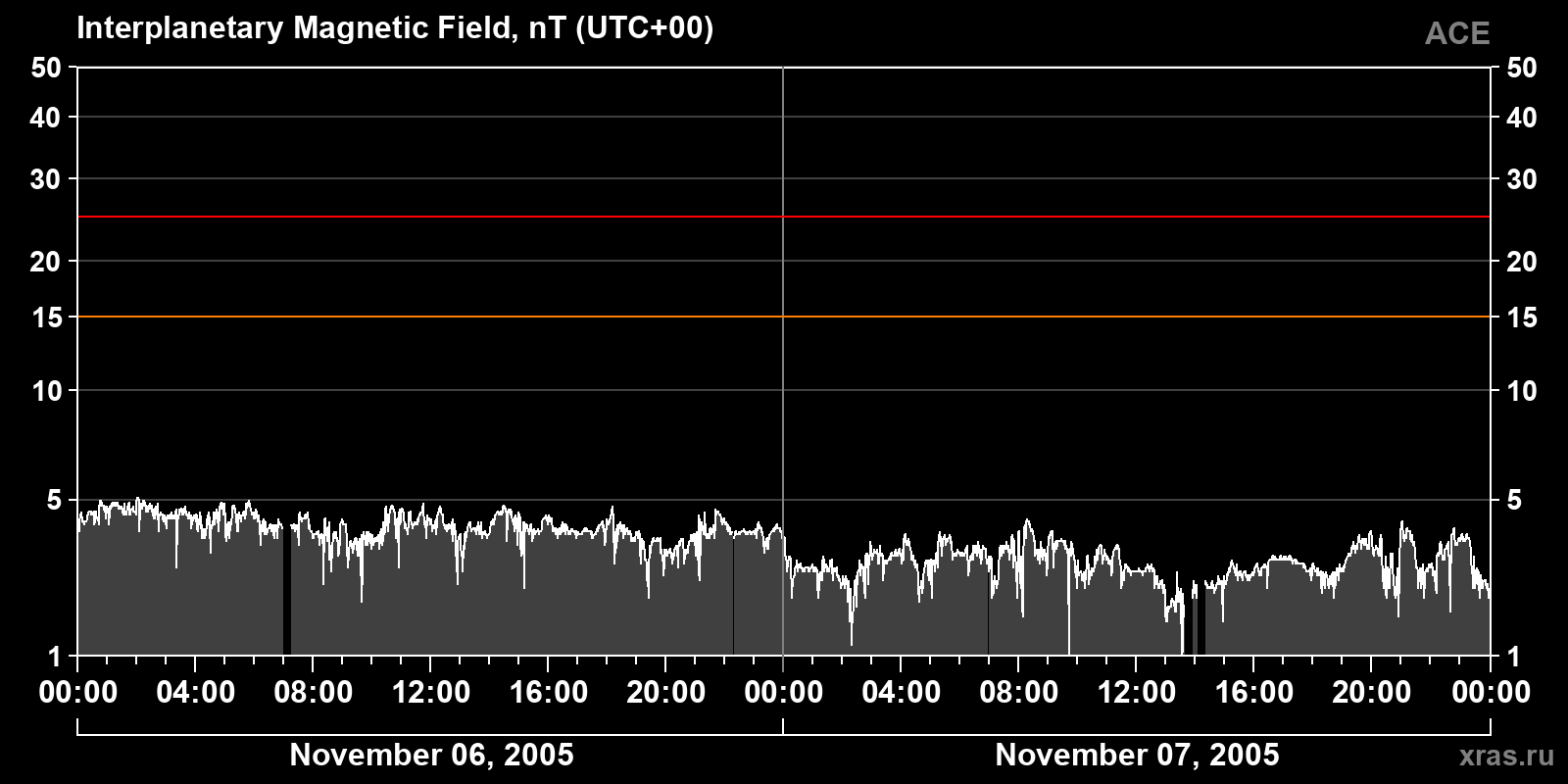 Interplanetary magnetic field induction