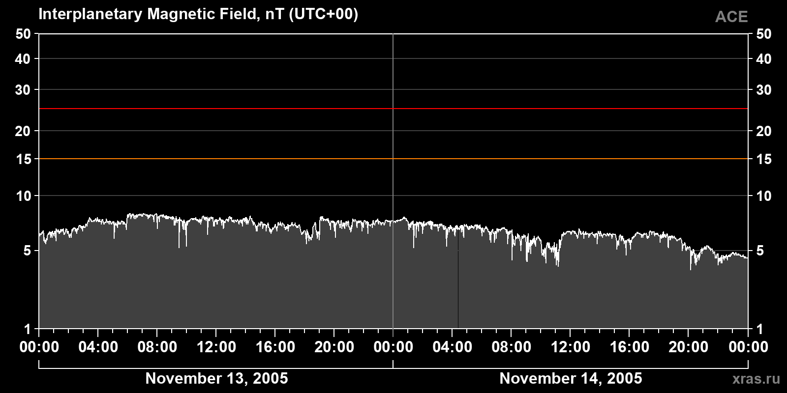Interplanetary magnetic field induction