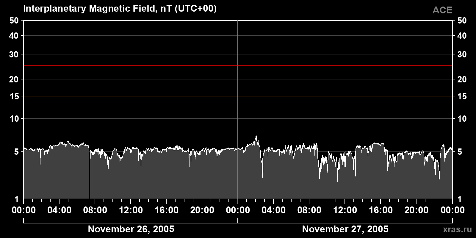 Interplanetary magnetic field induction