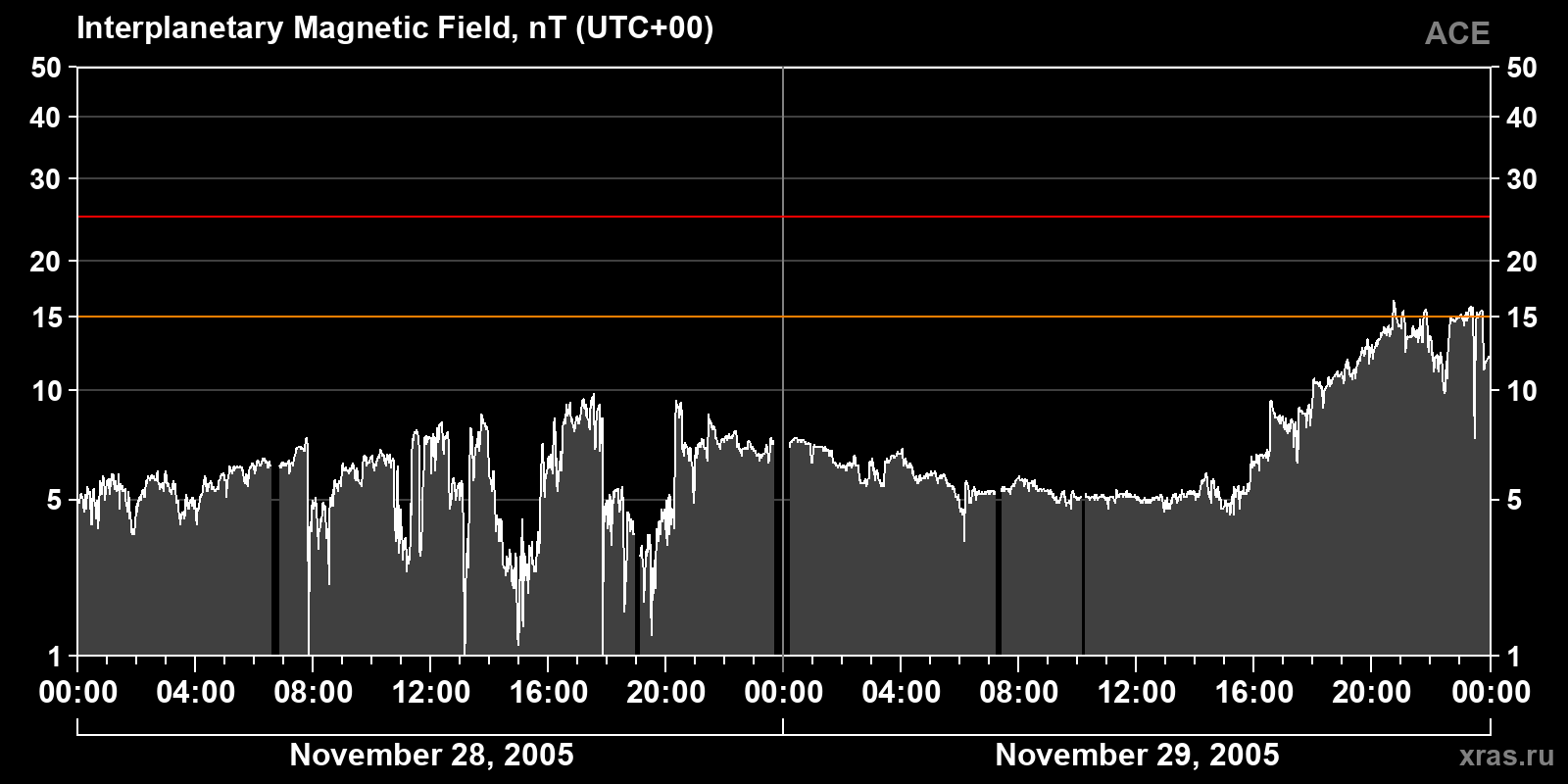 Interplanetary magnetic field induction