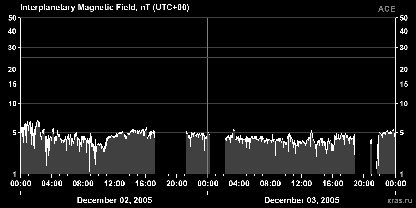 Interplanetary magnetic field induction
