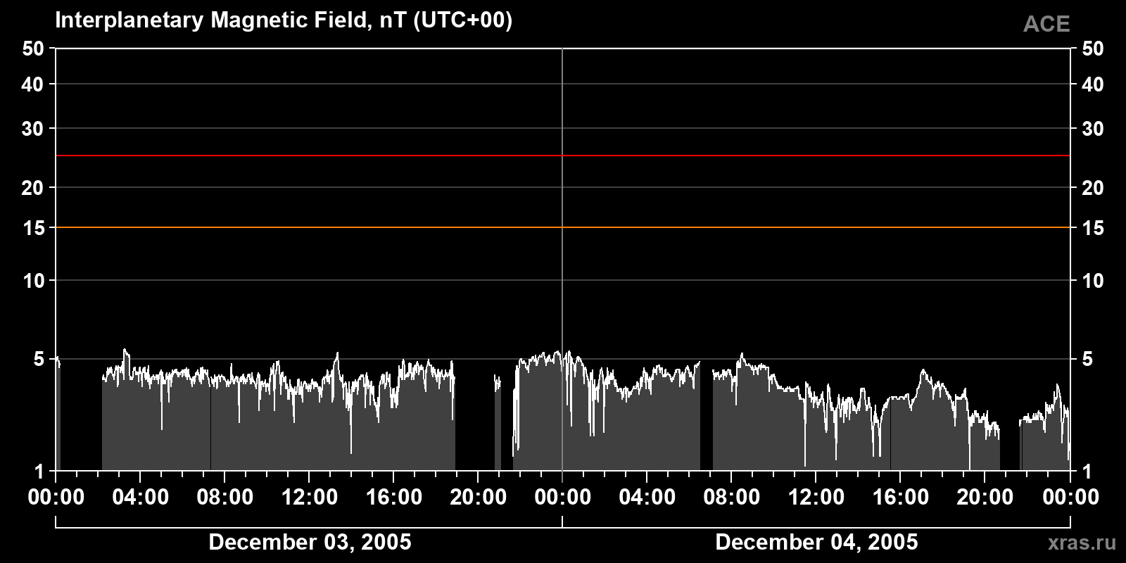 Interplanetary magnetic field induction