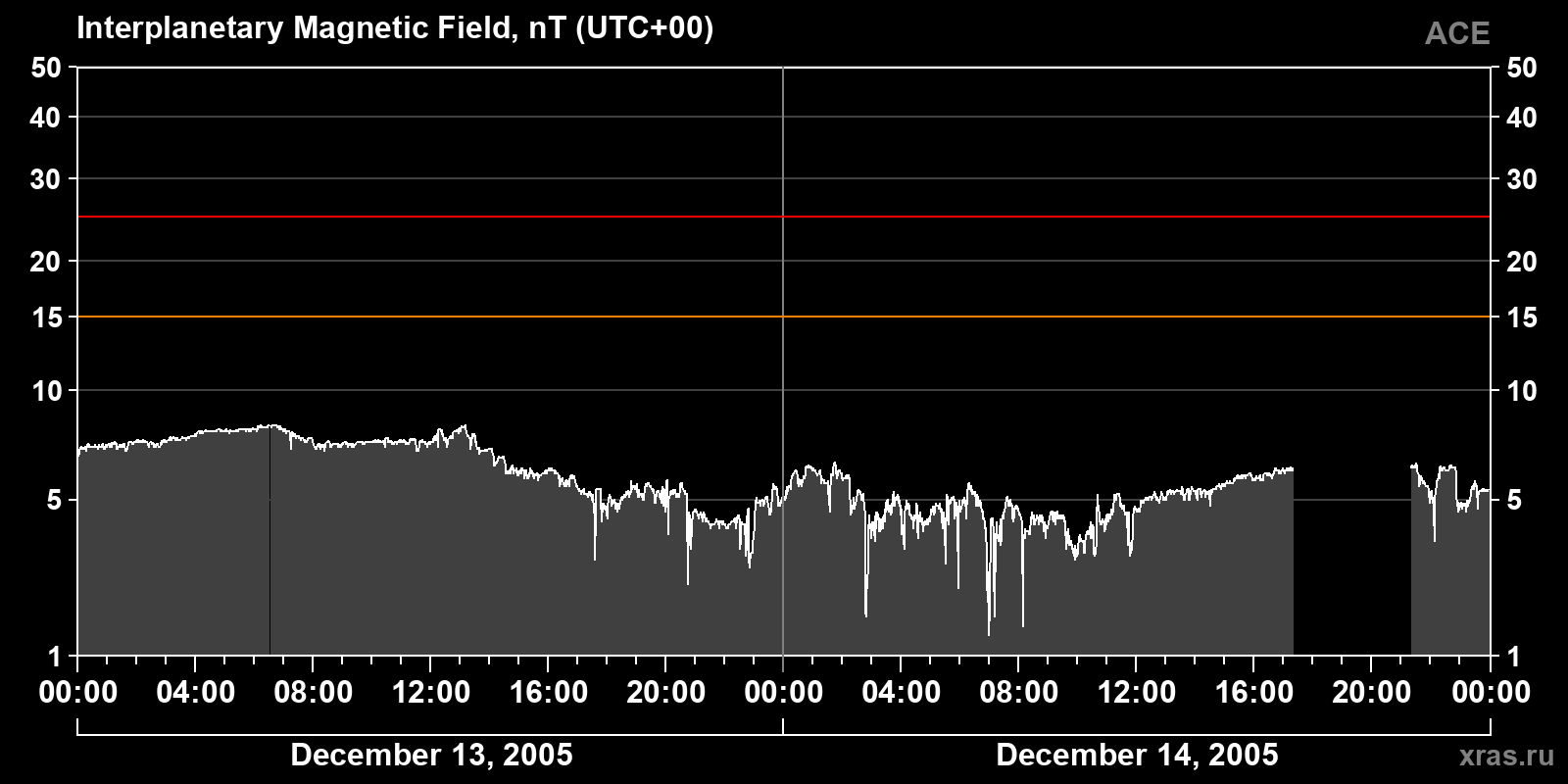 Interplanetary magnetic field induction