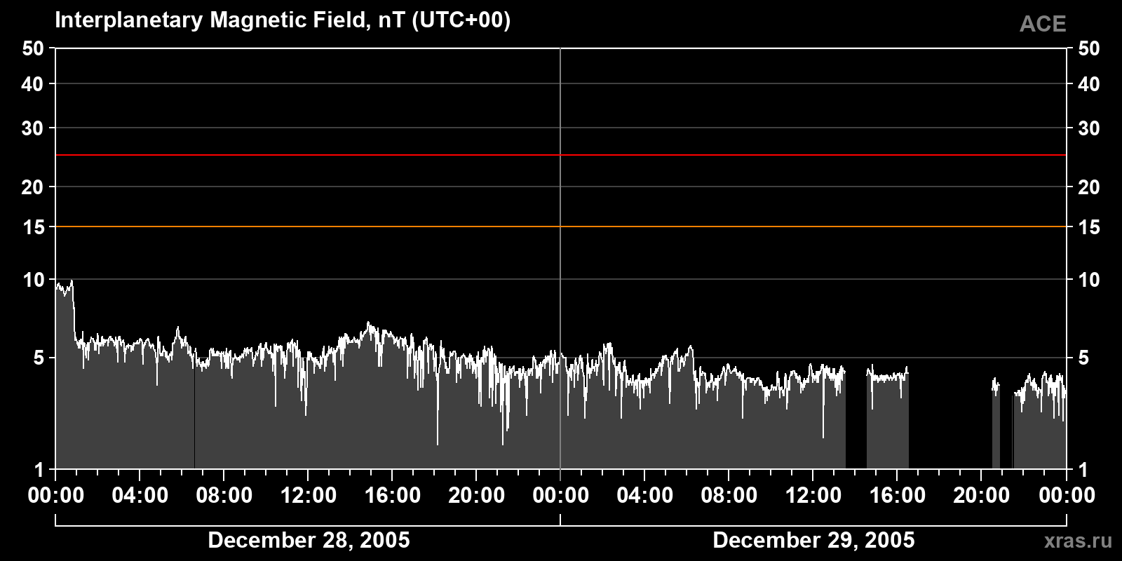 Interplanetary magnetic field induction