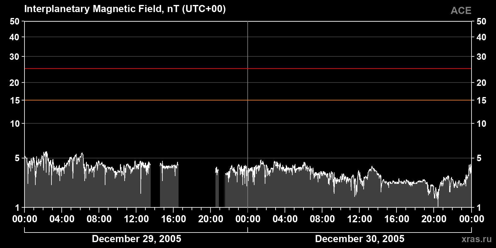 Interplanetary magnetic field induction