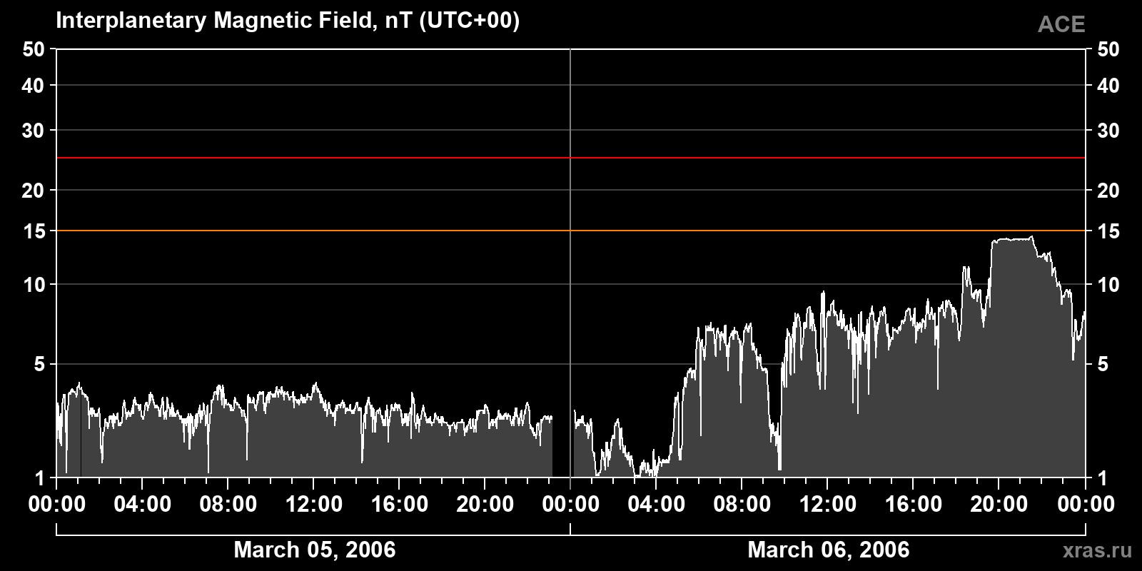 Interplanetary magnetic field induction
