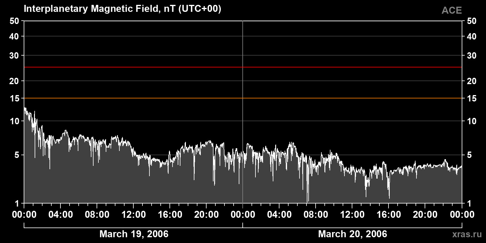 Interplanetary magnetic field induction