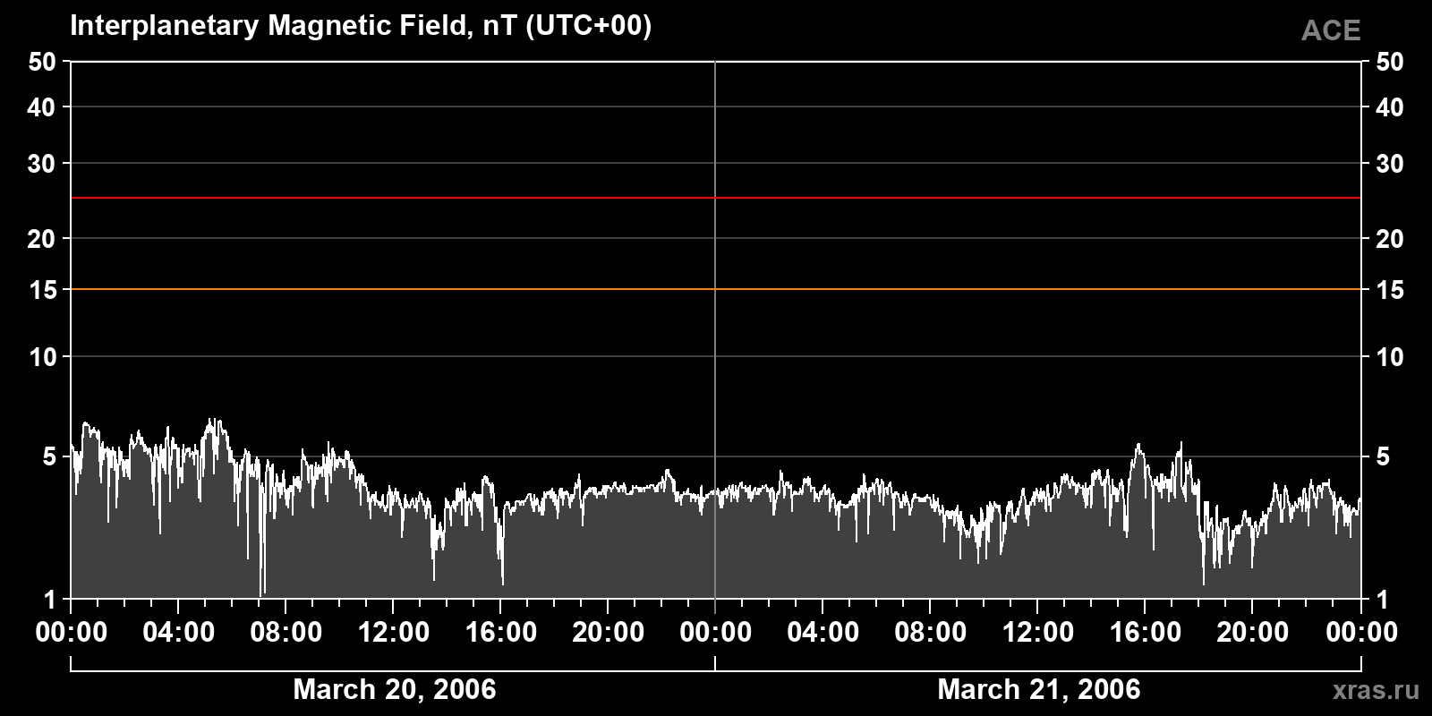 Interplanetary magnetic field induction