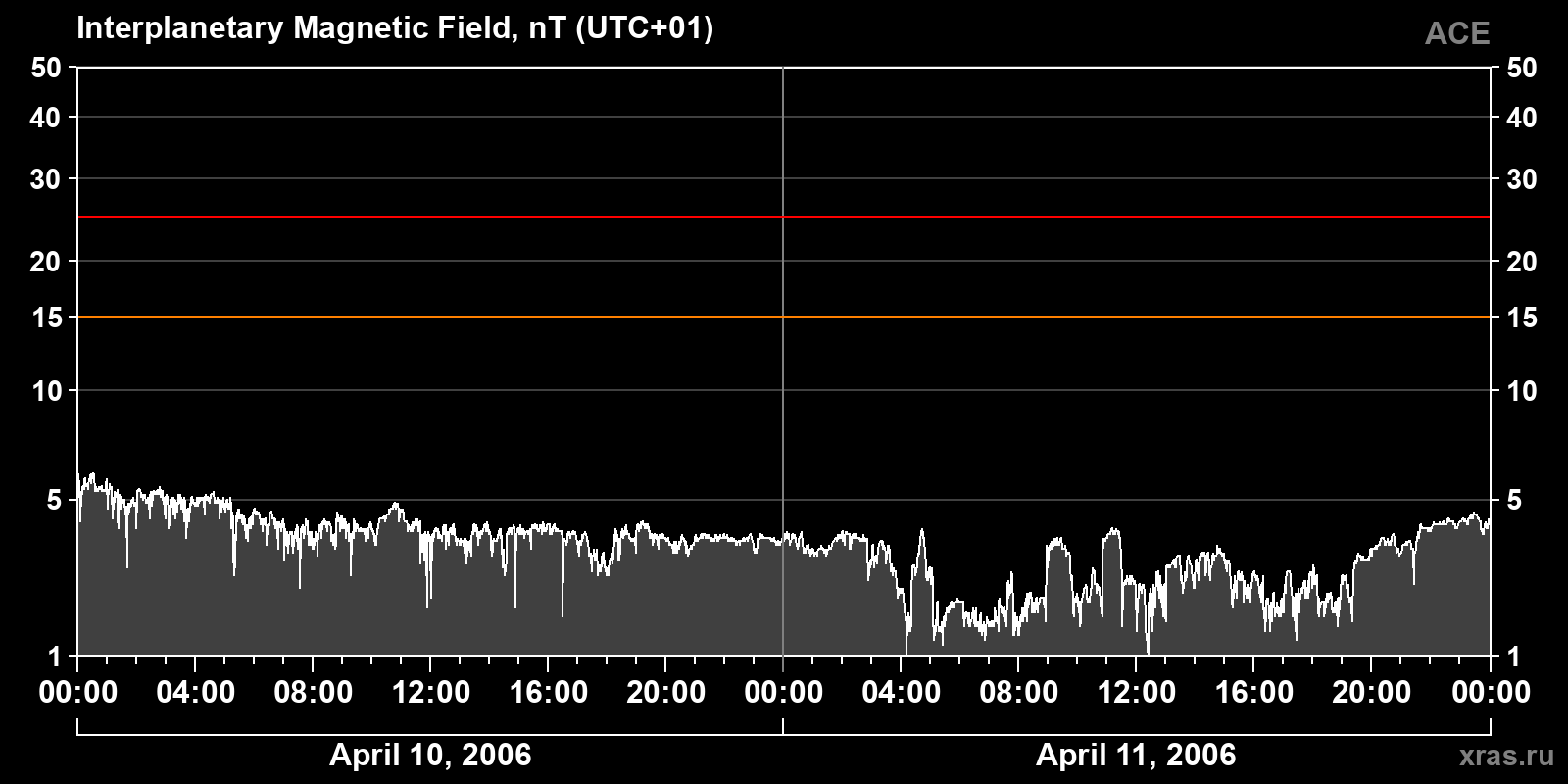 Interplanetary magnetic field induction