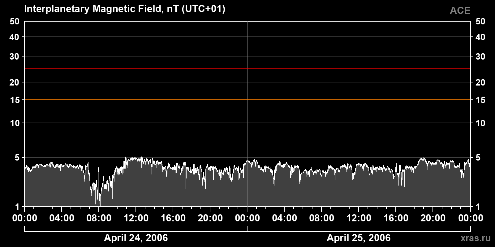 Interplanetary magnetic field induction