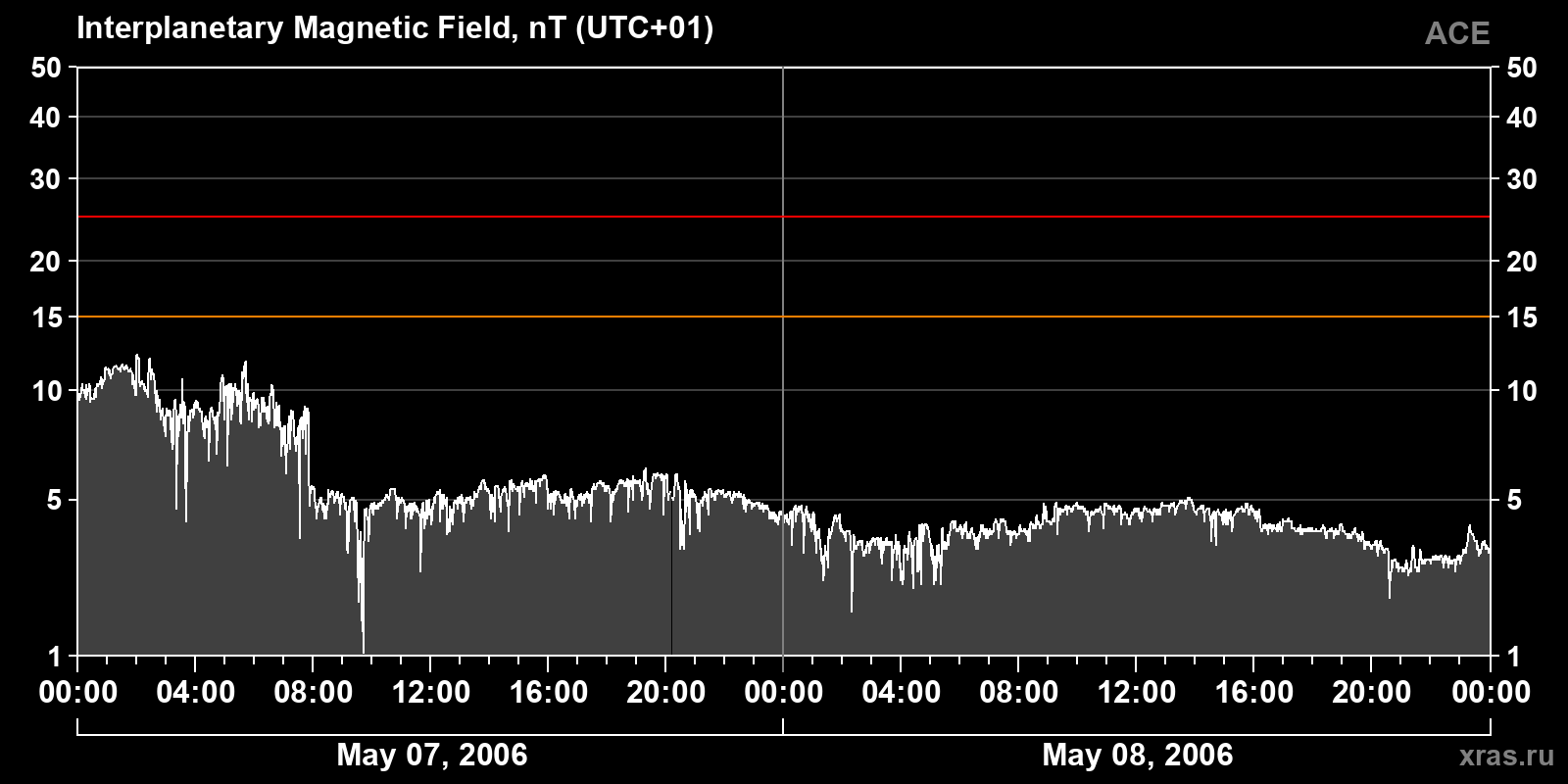 Interplanetary magnetic field induction