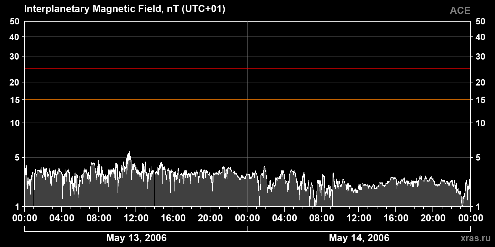 Interplanetary magnetic field induction