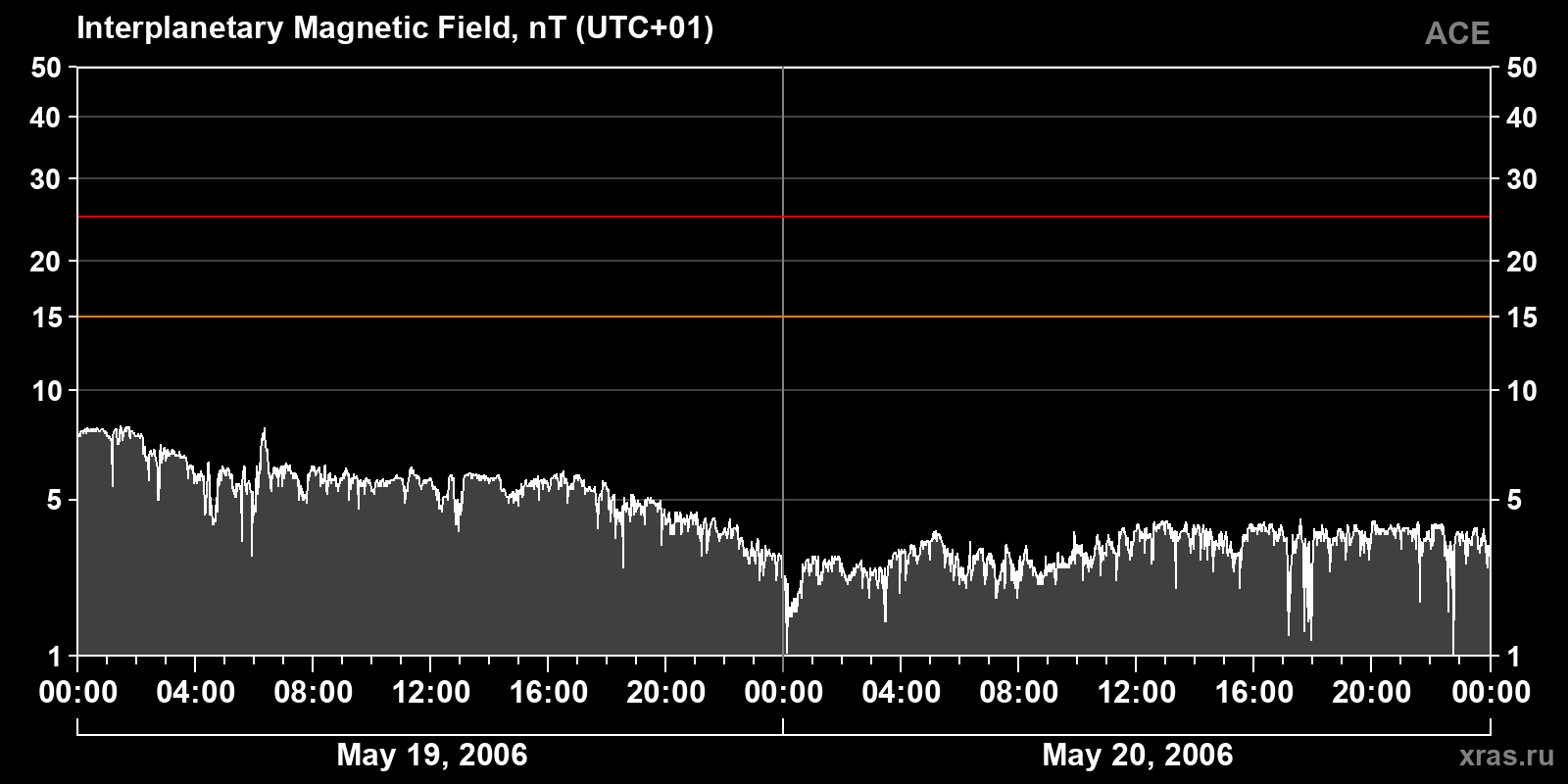 Interplanetary magnetic field induction